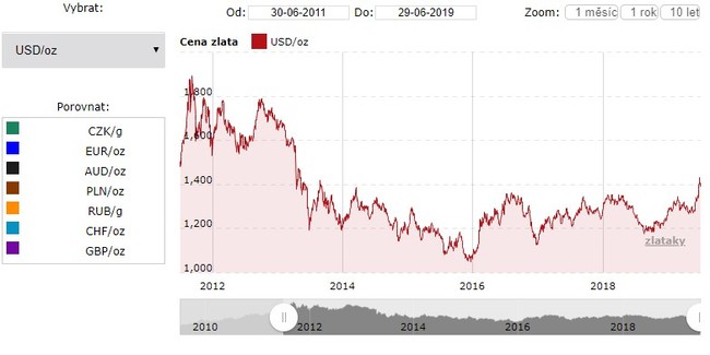 Vývoj ceny zlata 30.6.2011 – 29.6.2019 v USD / 1 Oz